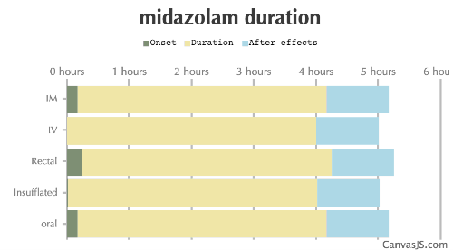 Midazolam Duration
