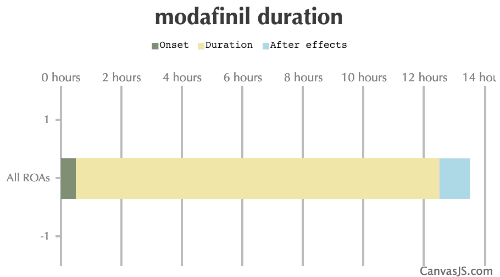Modafinil Duration