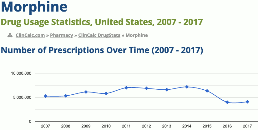 Morphine drug usage