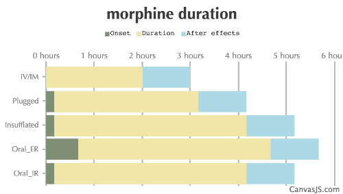 Morphine Duration