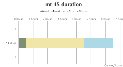 MT-45 Duration