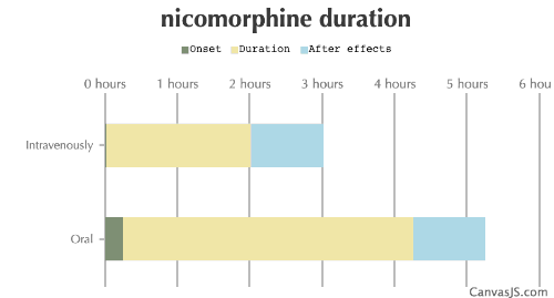 Nicomorphine Duration