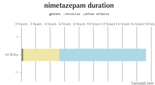 Nimetazepam Duration