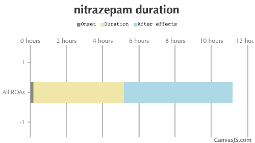 Nitrazepam Duration