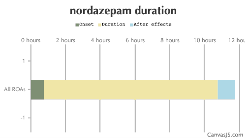 Nordazepam Duration