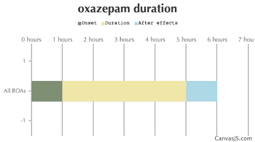 Oxazepam Duration