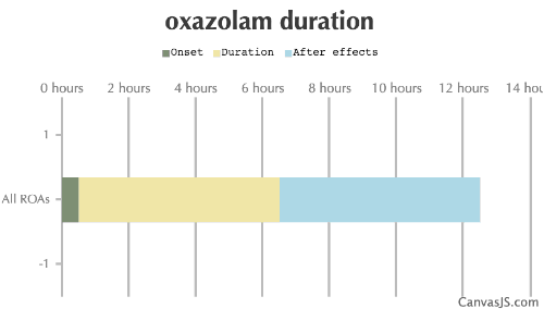 Oxazolam Duration