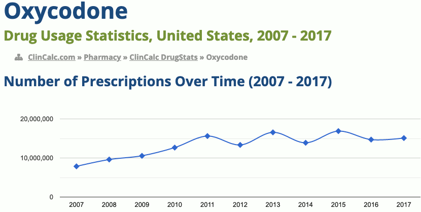 Oxycodone drug usage