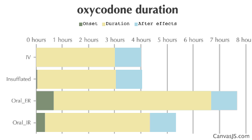 Oxycodone Duration