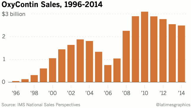 Oxycontin Sales