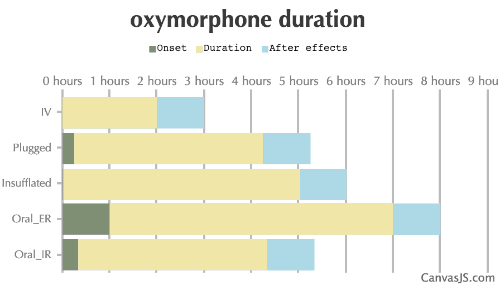 Oxymorphone Duration