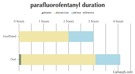 Parafluorofentanyl Duration