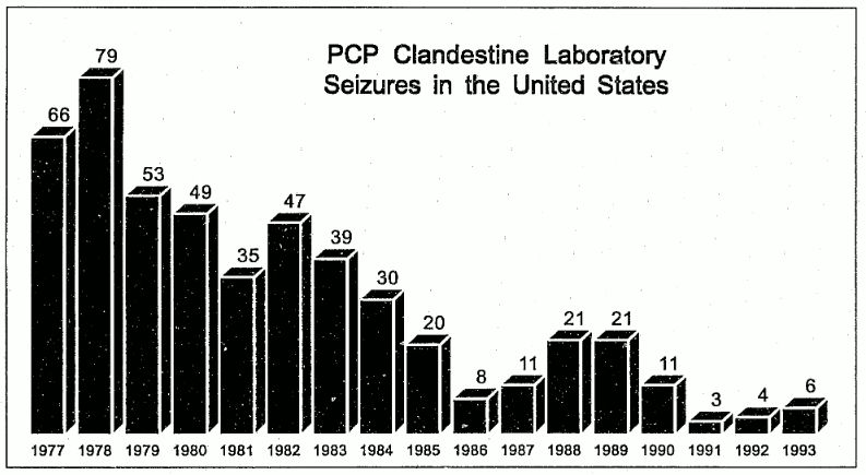 PCP Clandestine Laboratory Seiures