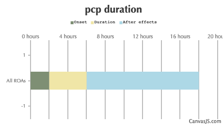 PCP Duration