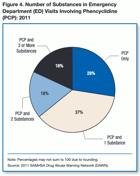 PCP and other substances