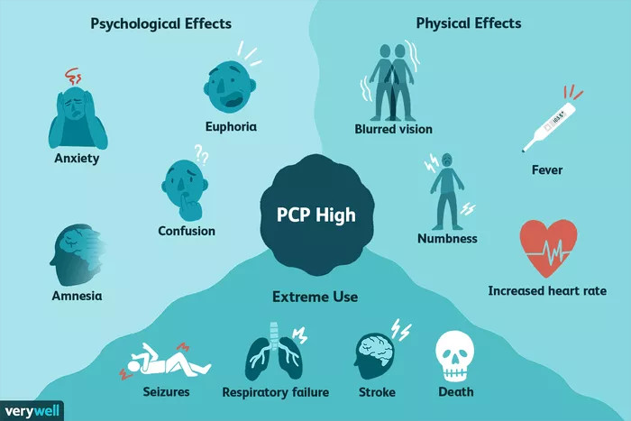 PCP Effects
