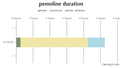 Pemoline Duration
