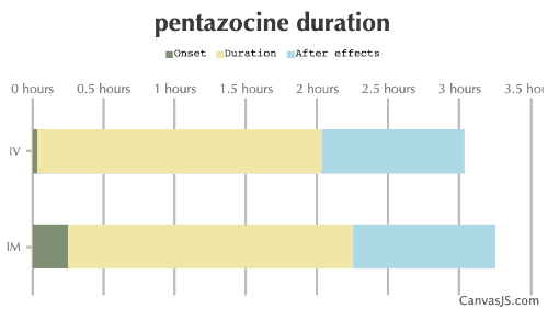Pentazocine Duration