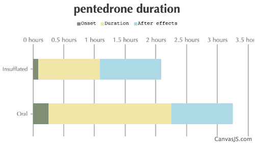 Pentedrone Duration