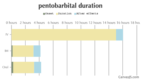 Pentobarbital Duration
