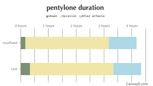 Pentylone Duration