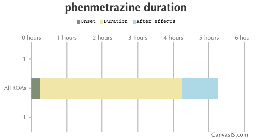Phenmetrazine Duration