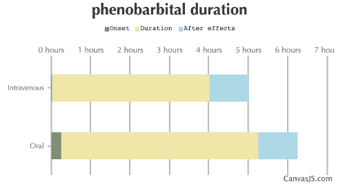 Phenobarbital Duration
