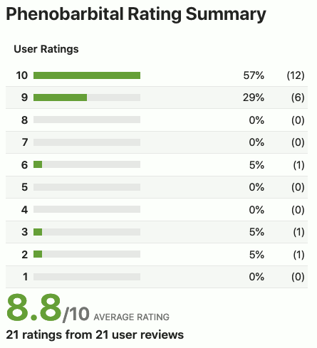 Phenobarbital Rating Summary