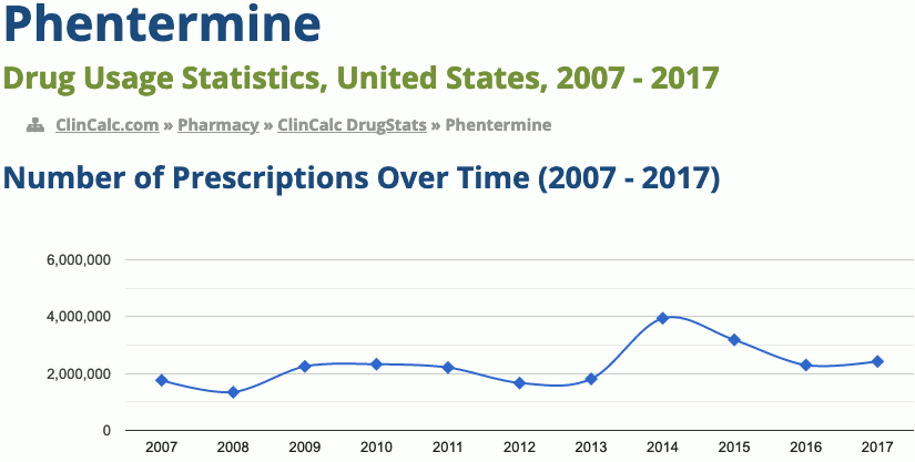 Phentermine drug usage