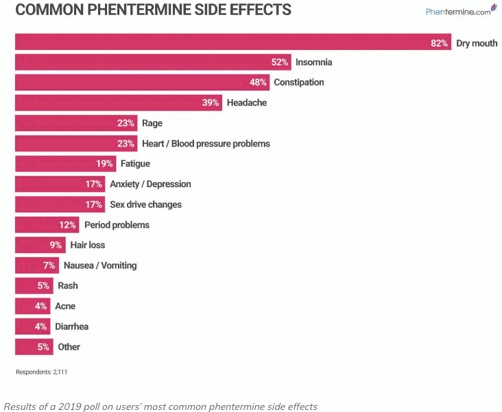 Phentermine Side Effects