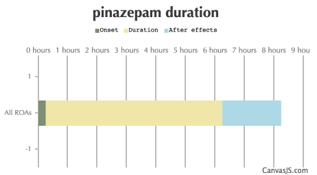 Pinazepam Duration