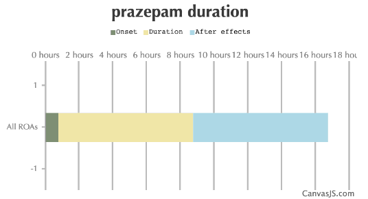 Prazepam Duration