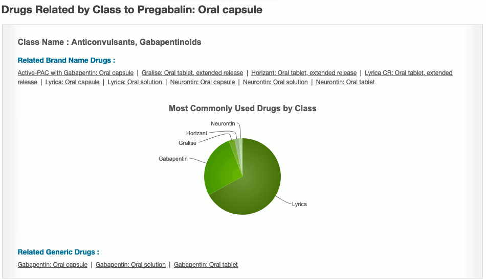 Drugs related to pregabalin