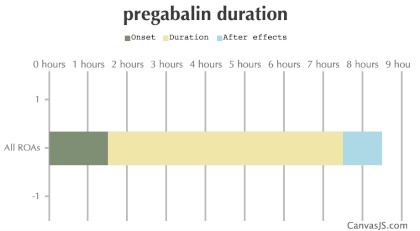 Pregabalin Duration