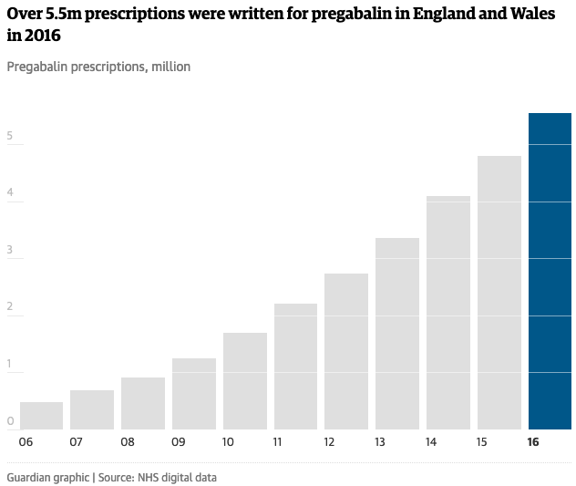 Pregabalin Prescritions