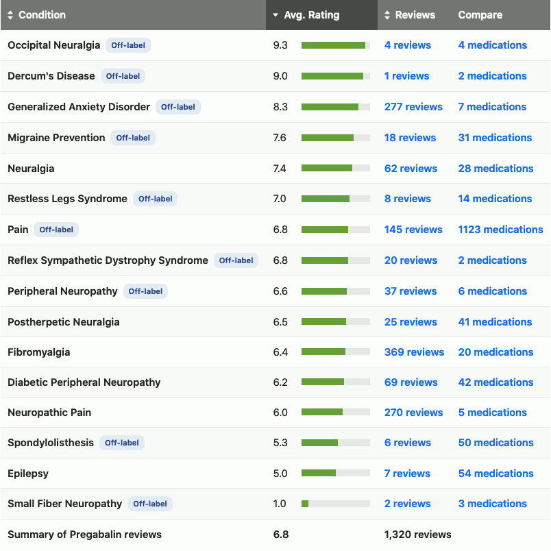 Pregabalin Reviews