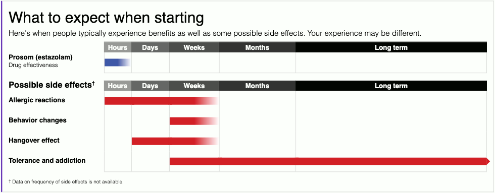 Prosom- what to expect when starting