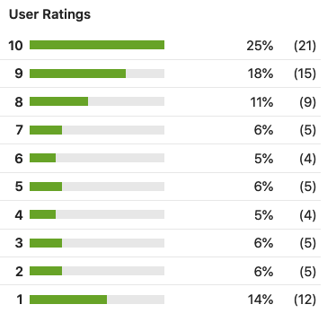 provigil ratings from drugs.com