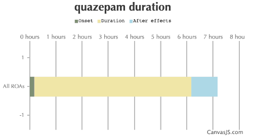 Quazepam Duration