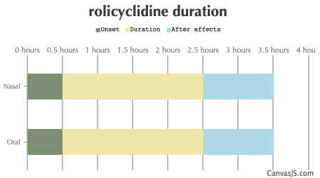 Rolicyclidine Duration