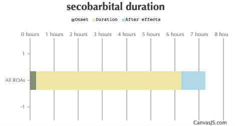 Secobarbital Duration