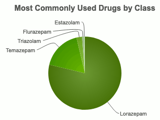 Most Common Used Sedative/Hypnotics