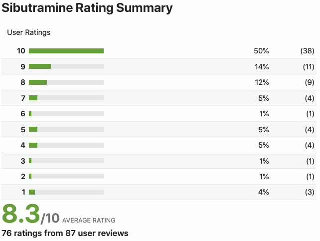 Sibutramine Reviews from Drugs.com