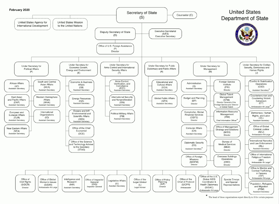 Us Department of State