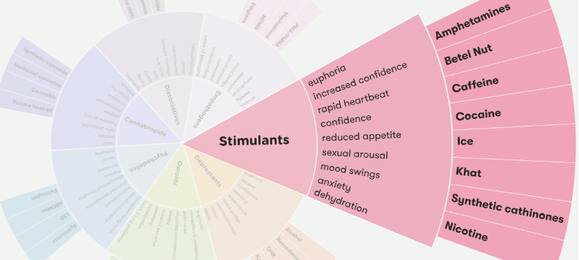 Stimulants