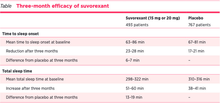Three Month Efficacy of Suvorexant