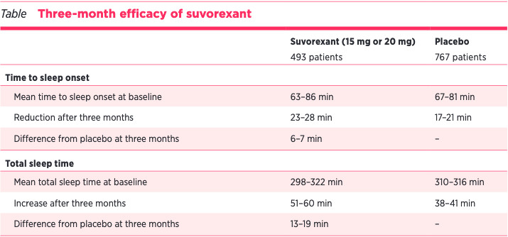 Three Month Efficacy of Suvorexant
