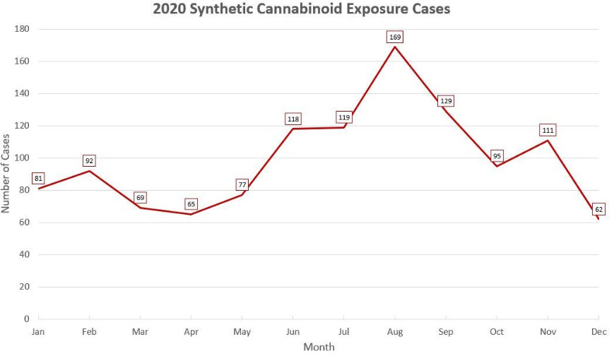 Synthetic Cannabinoids Exposures 2020