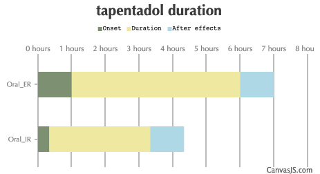 Tapentadol Duration