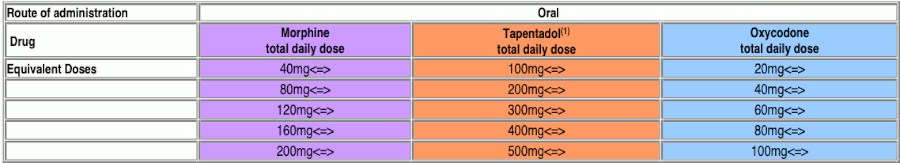 Tapentadol Equivalent Doses